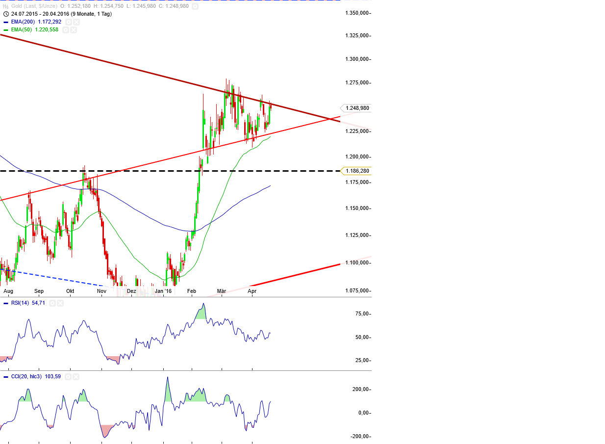 Gold und weitere interessante Anlagemöglichkeiten. 908827