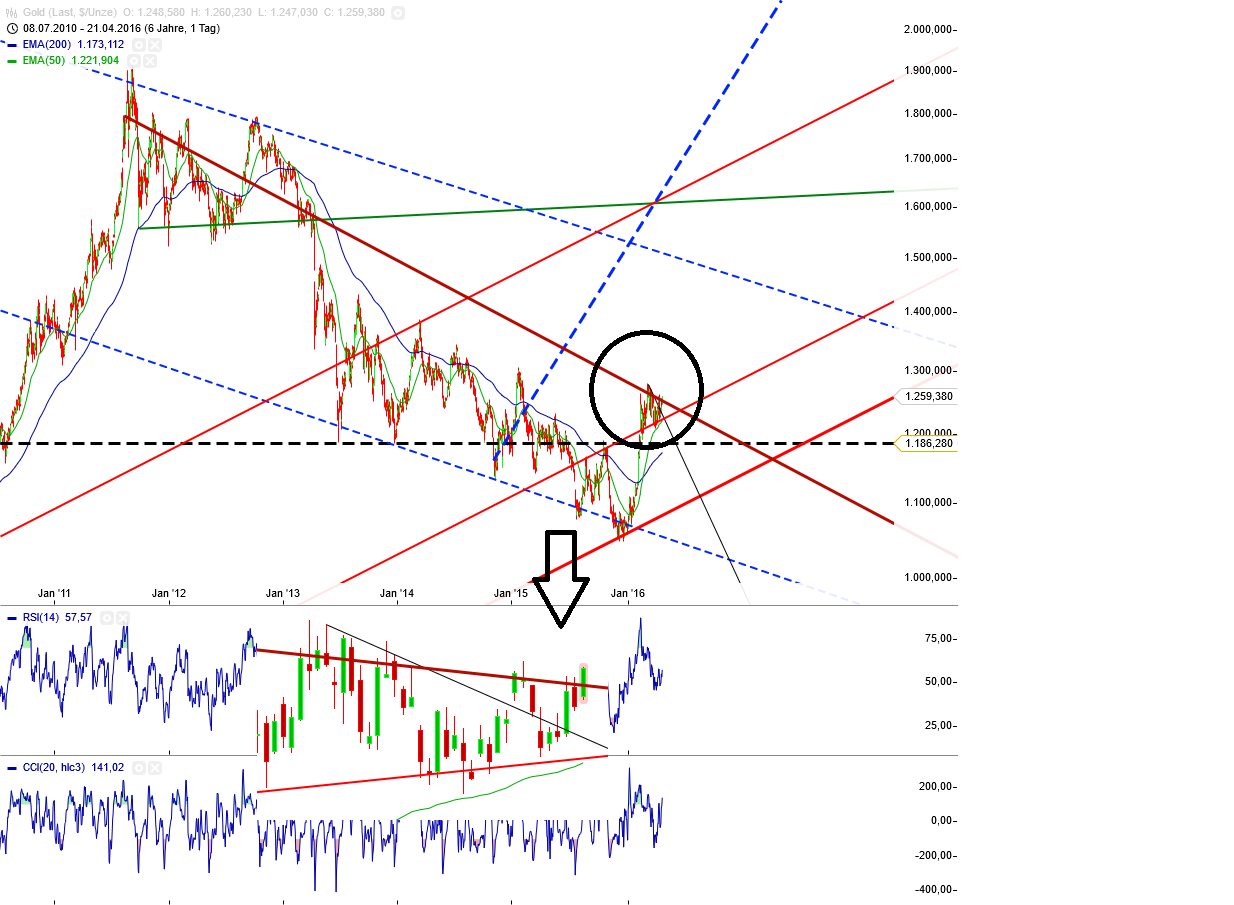 Gold und weitere interessante Anlagemöglichkeiten. 909101