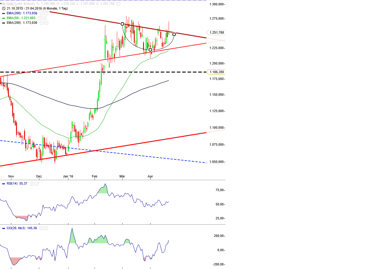 Gold und weitere interessante Anlagemöglichkeiten. 909188