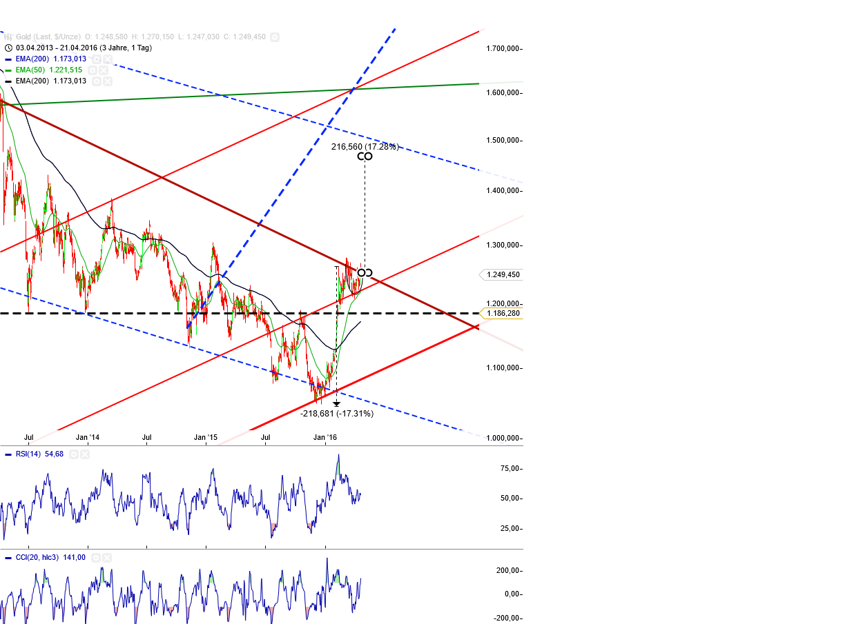 Gold und weitere interessante Anlagemöglichkeiten. 909190