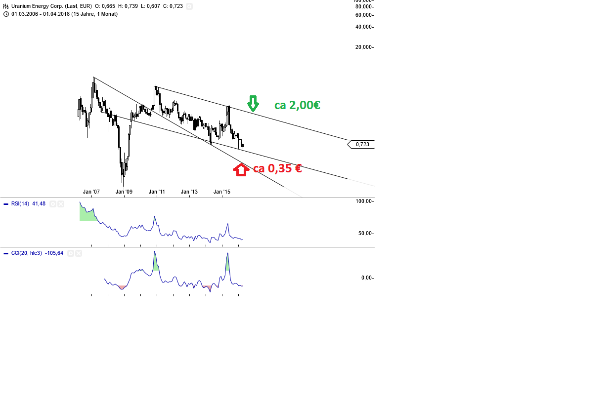 Gold und weitere interessante Anlagemöglichkeiten. 909576