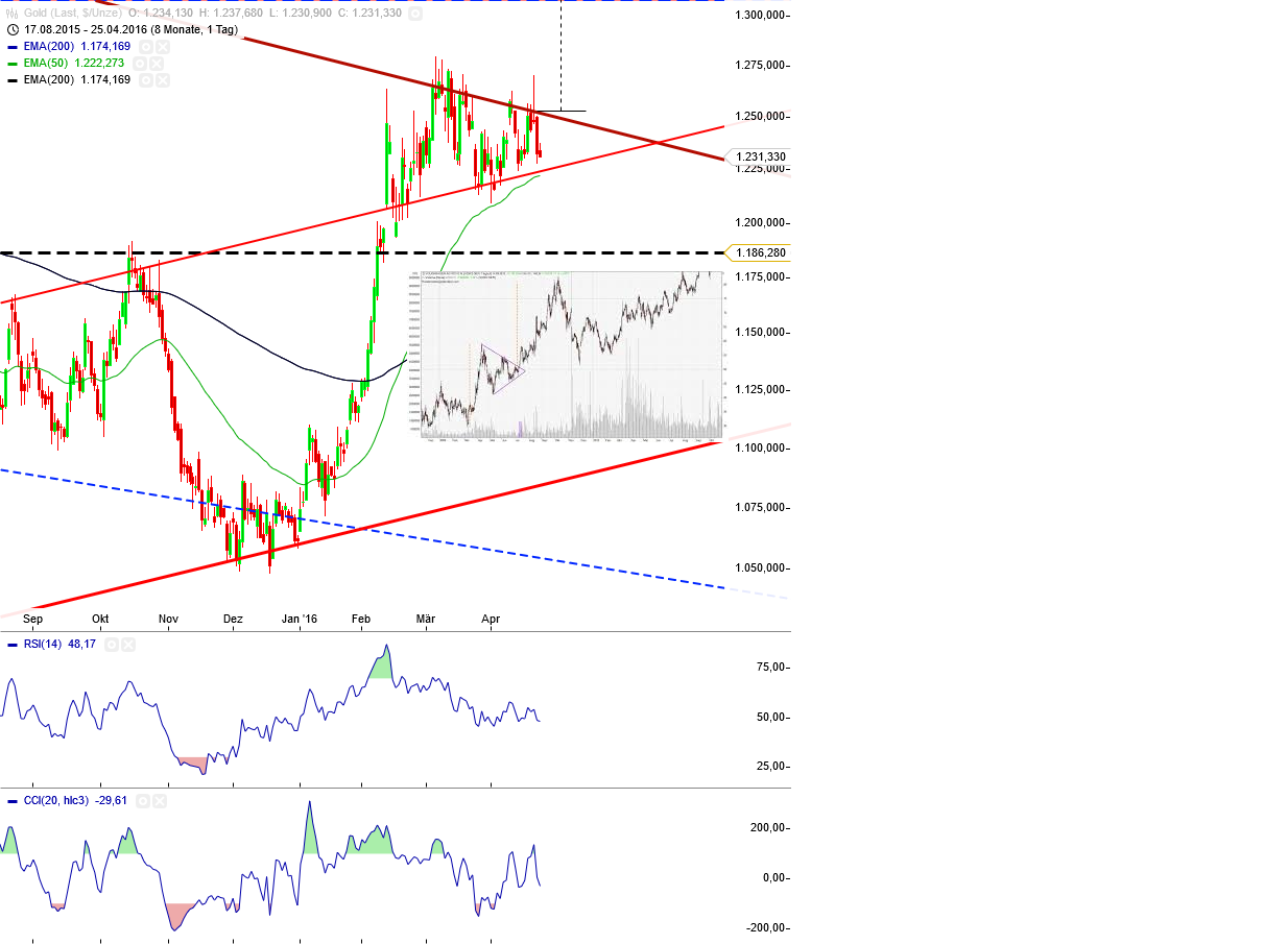 Gold und weitere interessante Anlagemöglichkeiten. 909879
