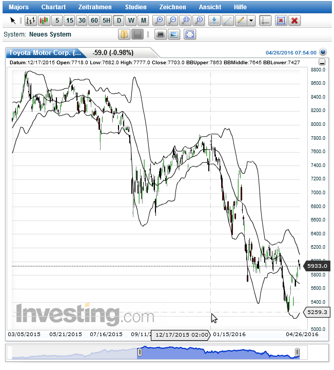 TOYOTA MOTOR CORP (WKN: 853510 910068