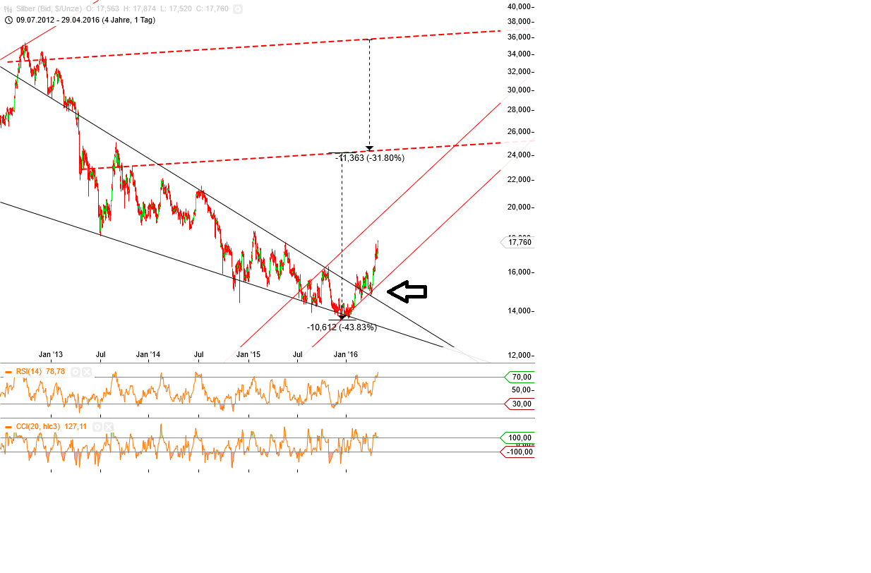 Gold und weitere interessante Anlagemöglichkeiten. 910816