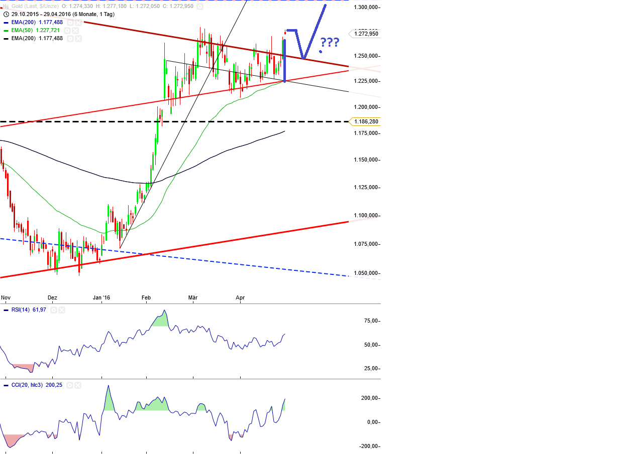 Gold und weitere interessante Anlagemöglichkeiten. 910827