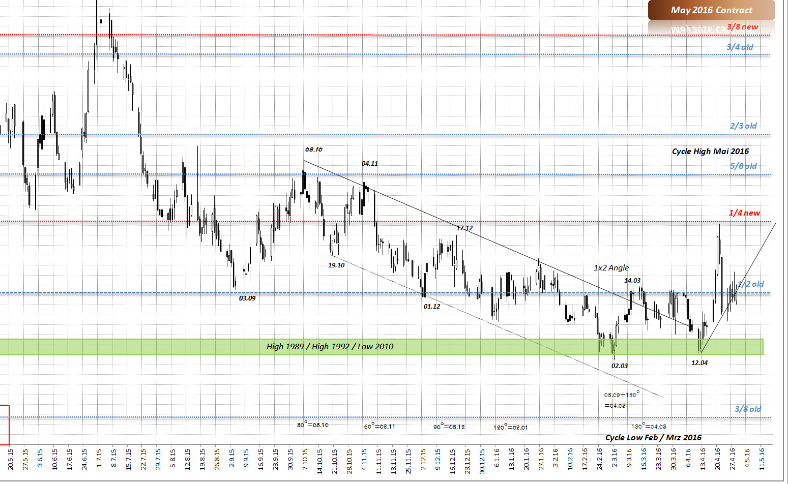 Weizen - Tiefstand bald vorbei? 911249