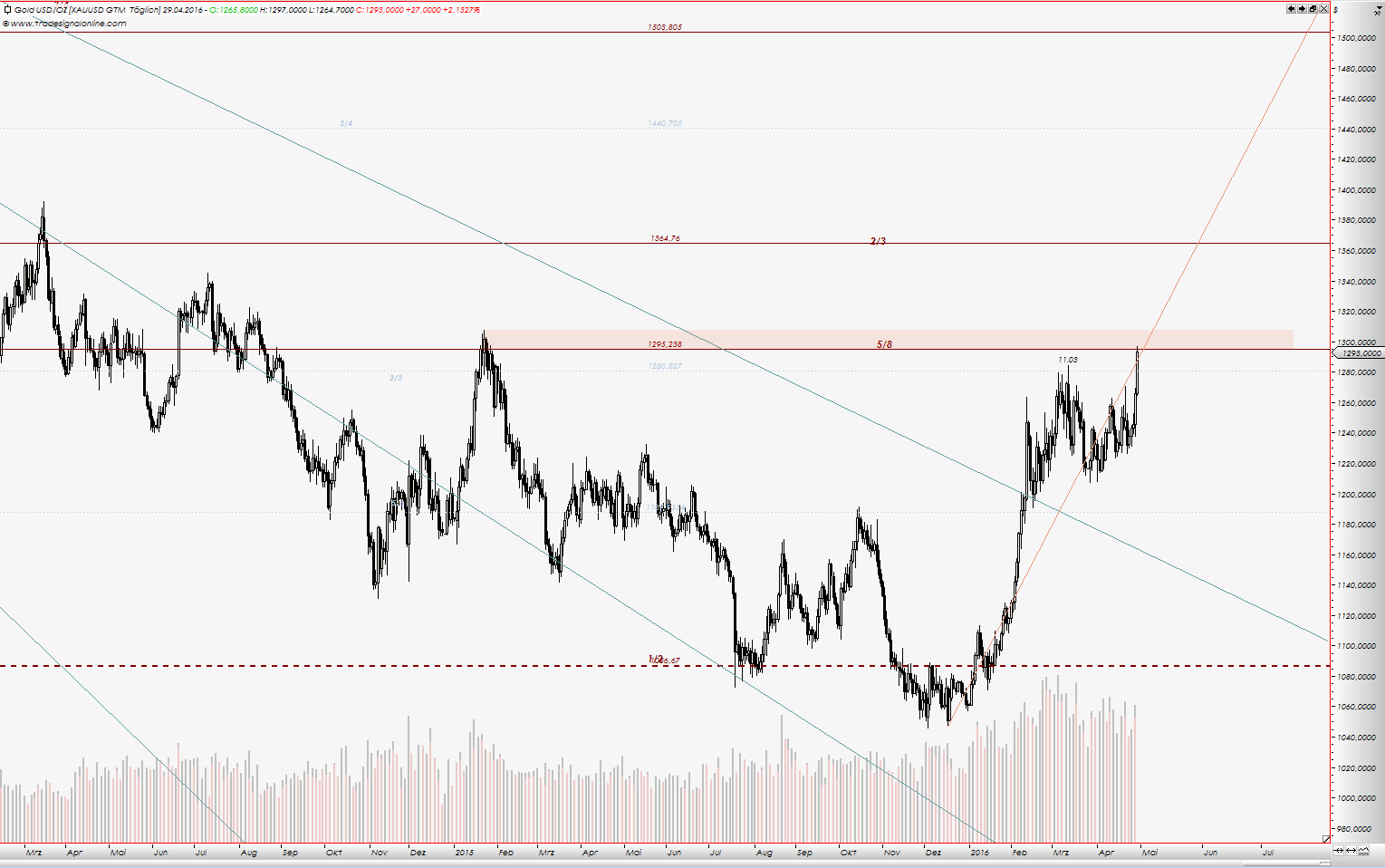 Endlich erfolgreiches Trading mit Rohstoffen 911257