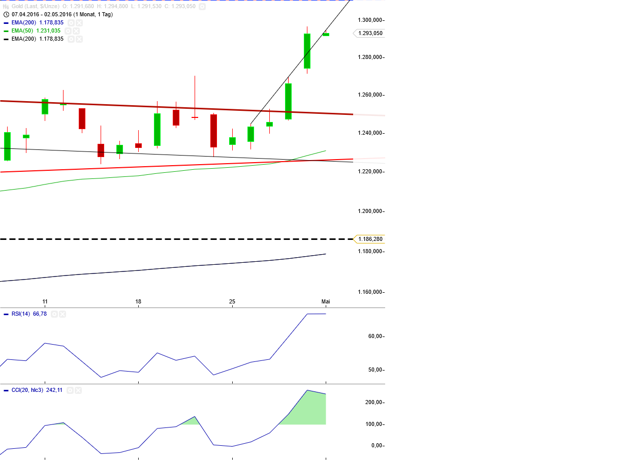 Gold und weitere interessante Anlagemöglichkeiten. 911307