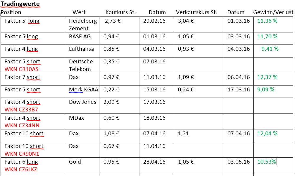 Faktorentrading 911637