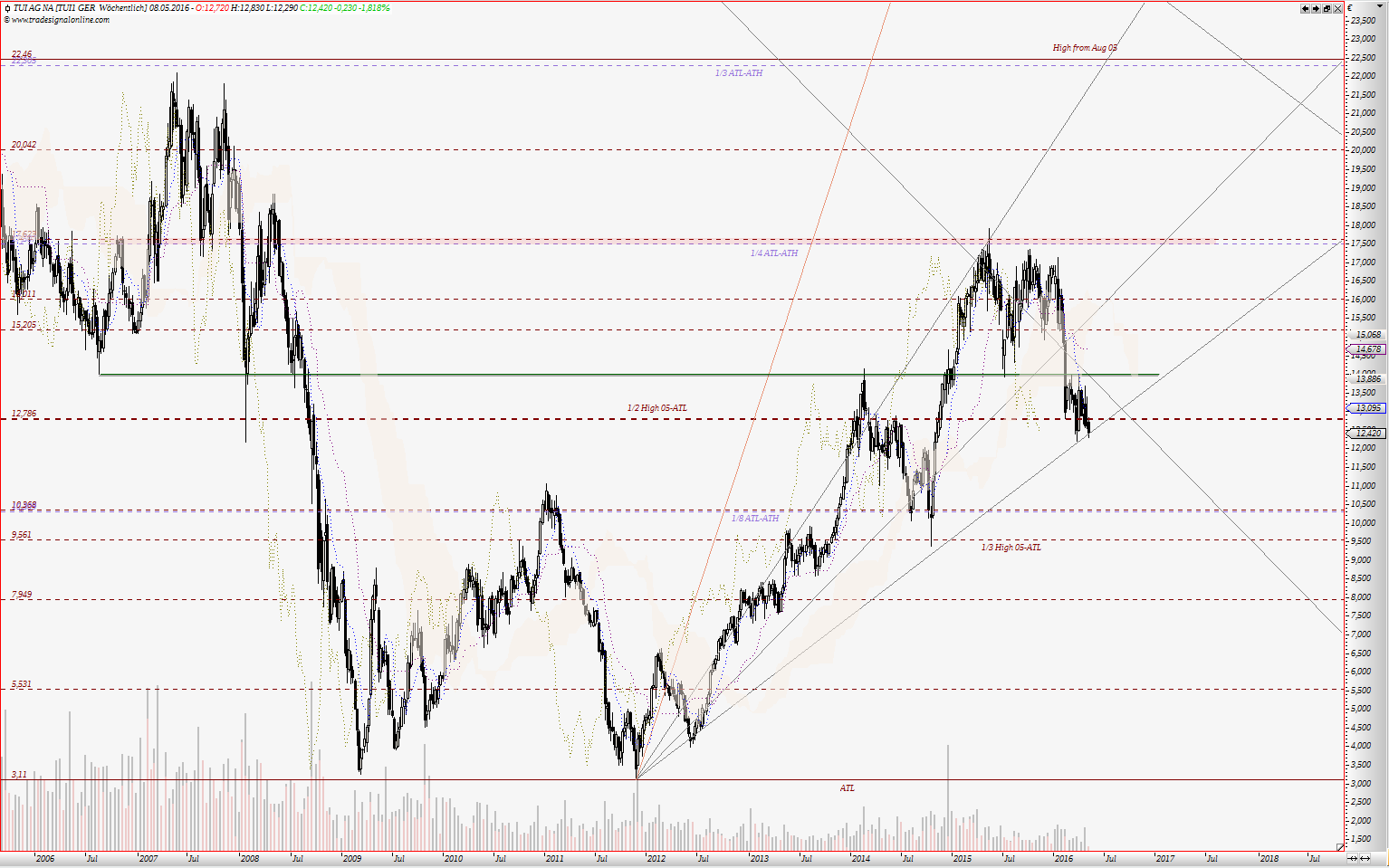 TUI 2007: Erholung oder Zerschlagung? 911679