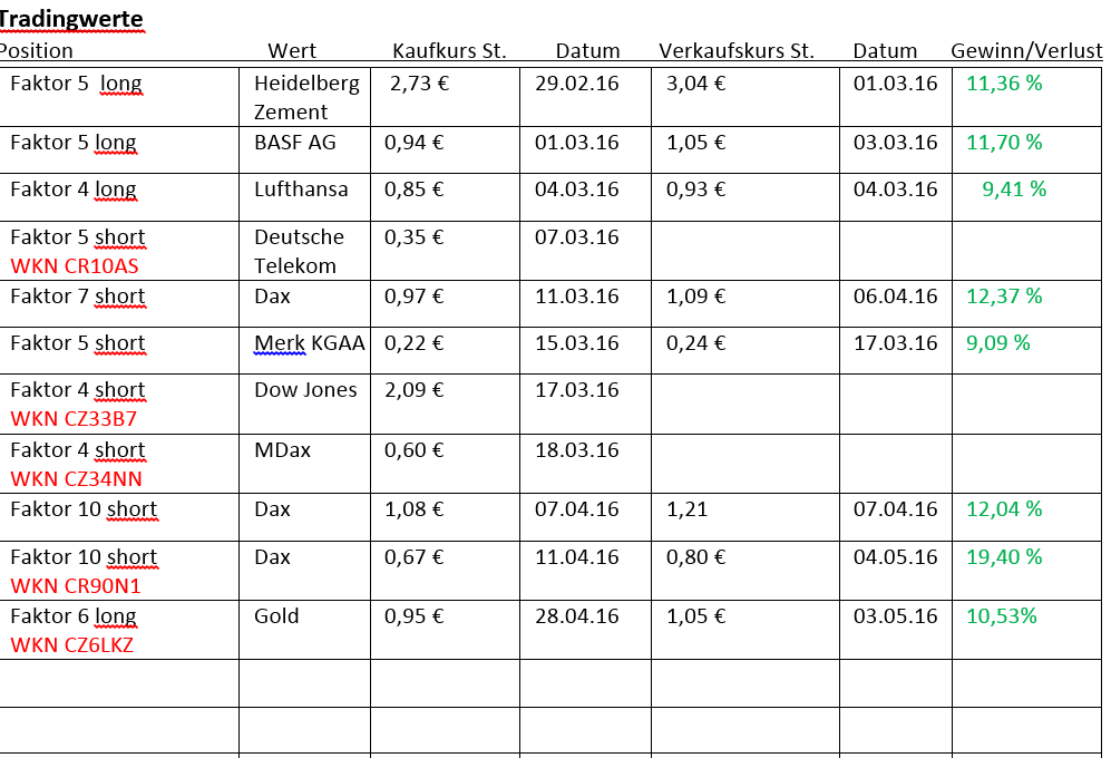 Faktorentrading 911858