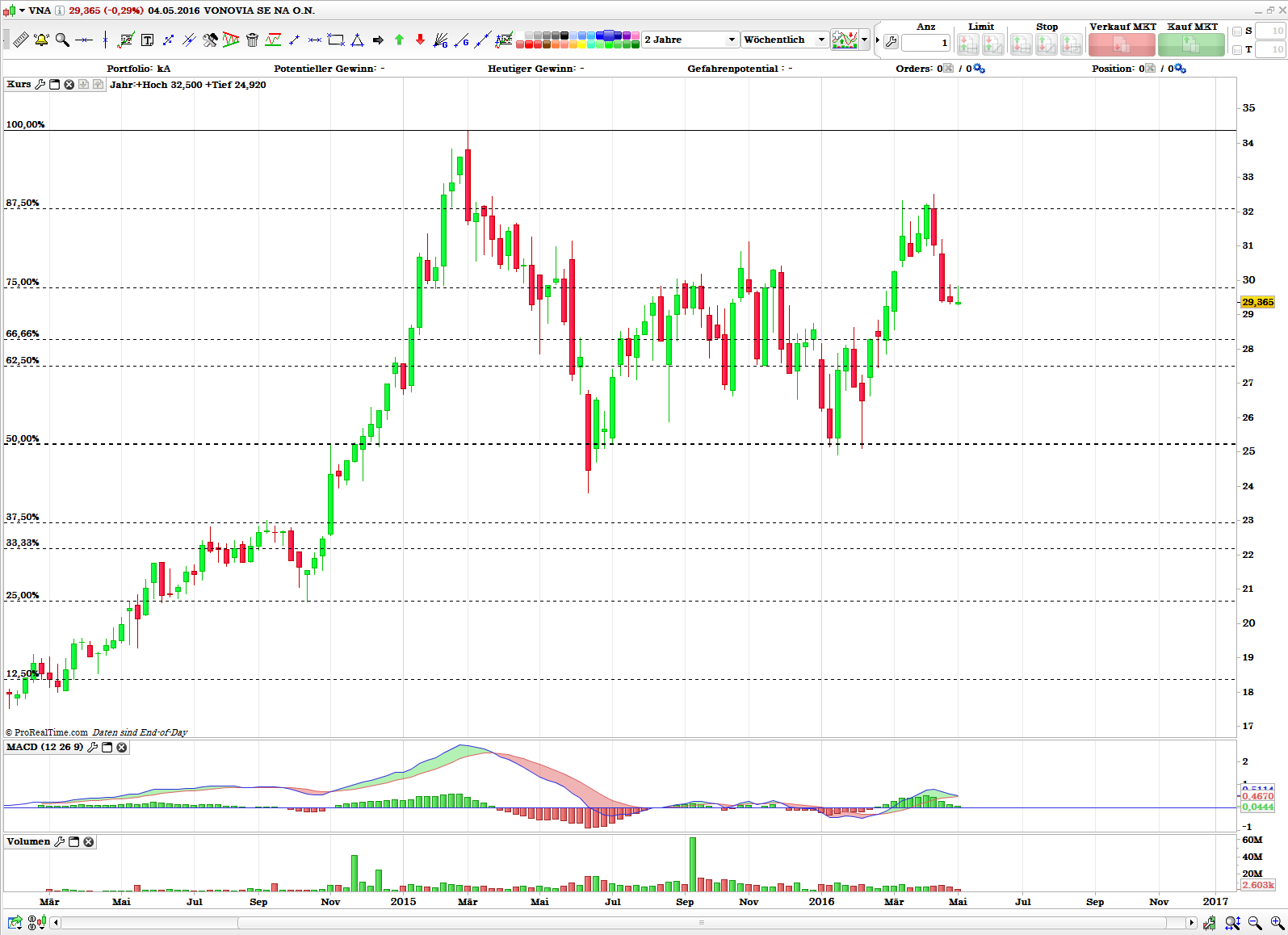 Vonovia Aktie 911959