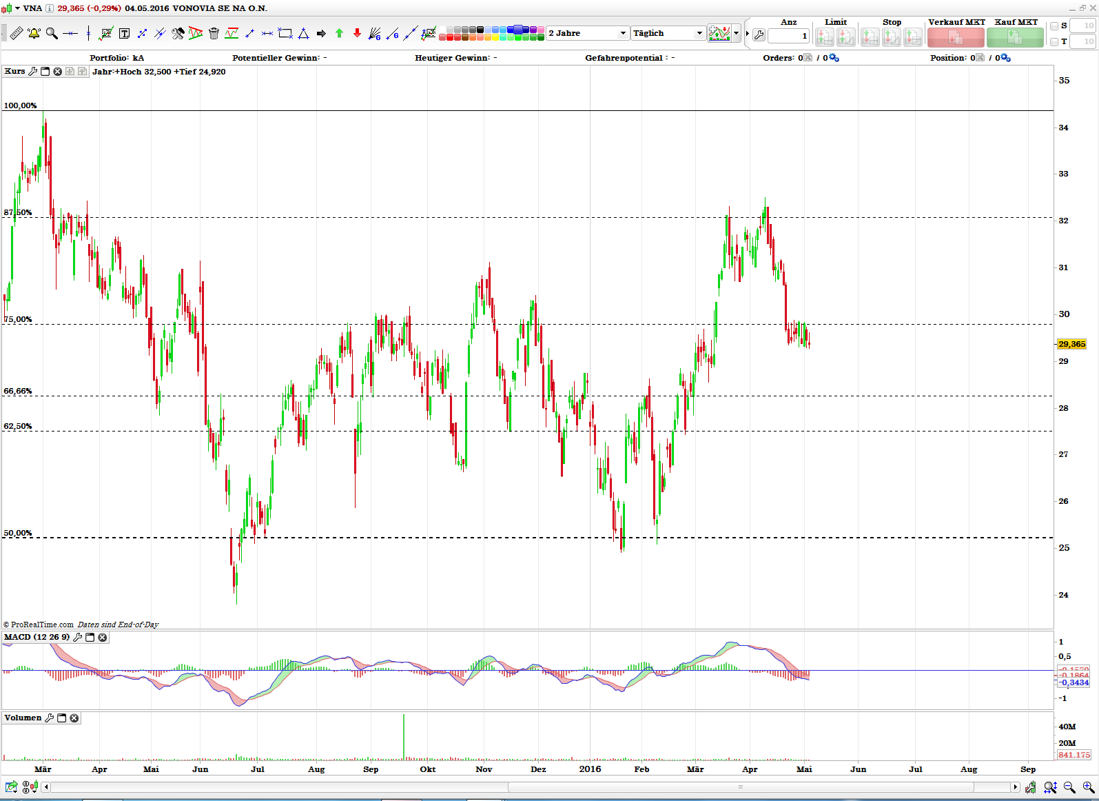 Vonovia Aktie 911960