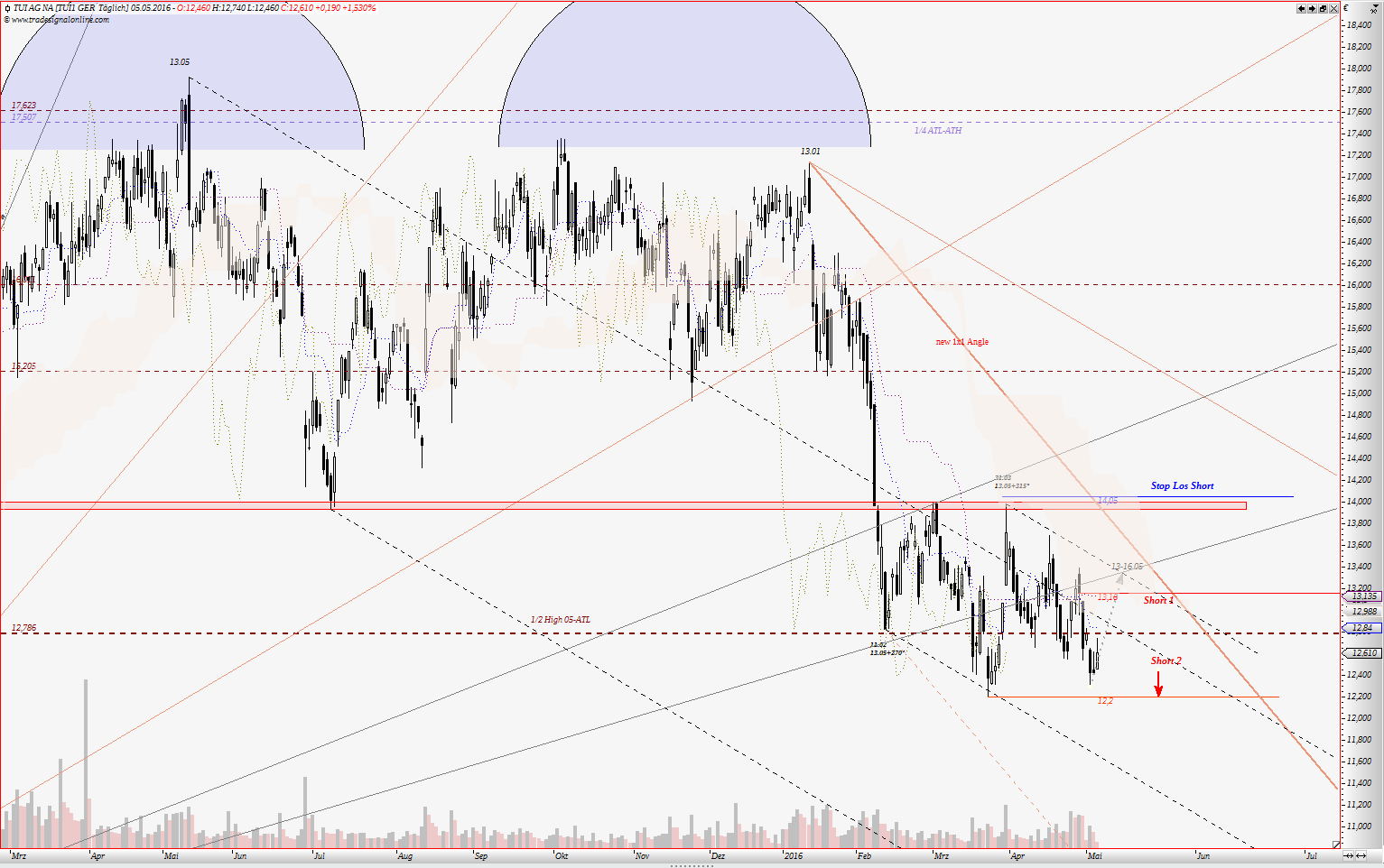 TUI 2007: Erholung oder Zerschlagung? 912104