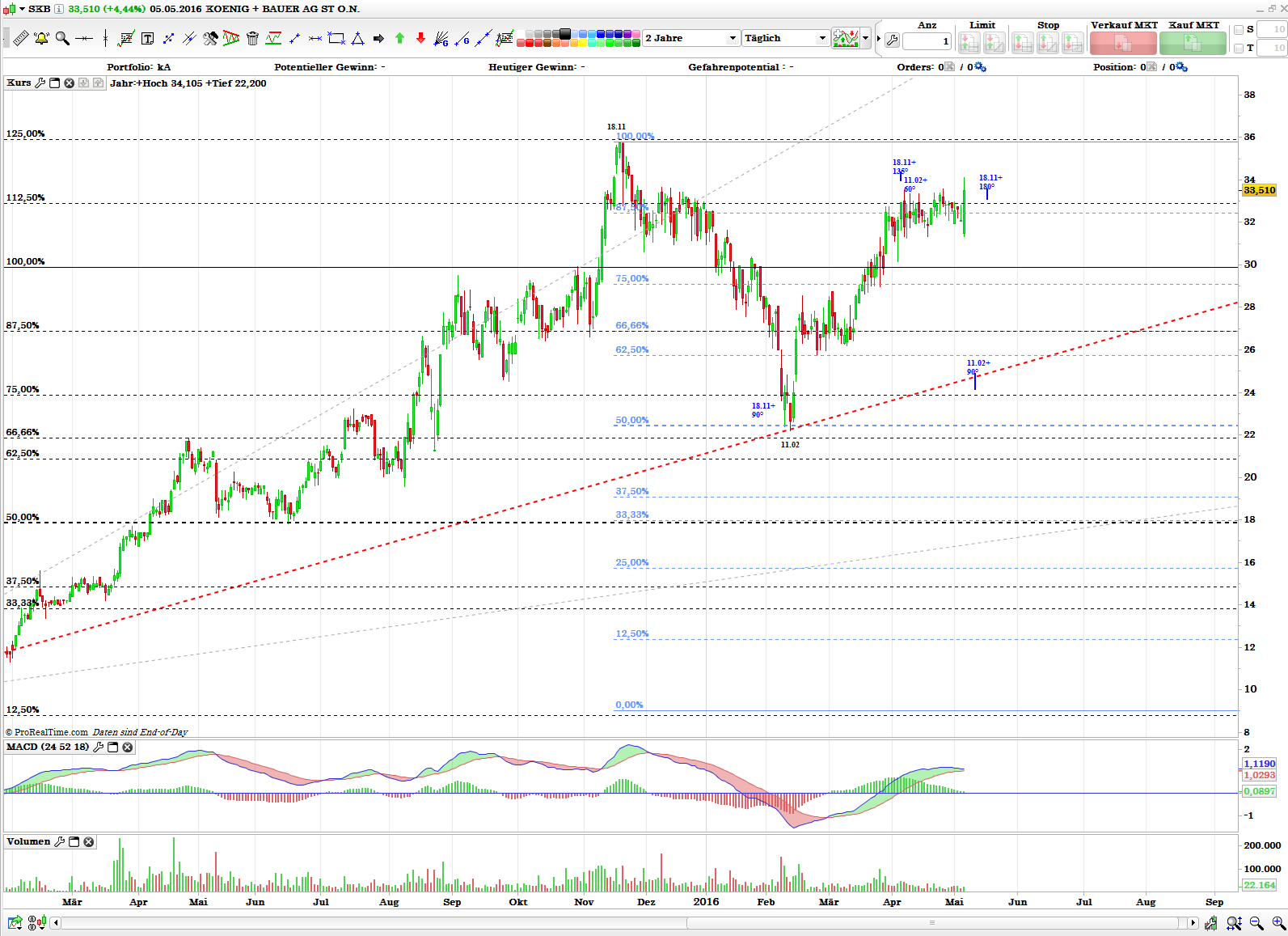König&Bauer Charttechnik 912120