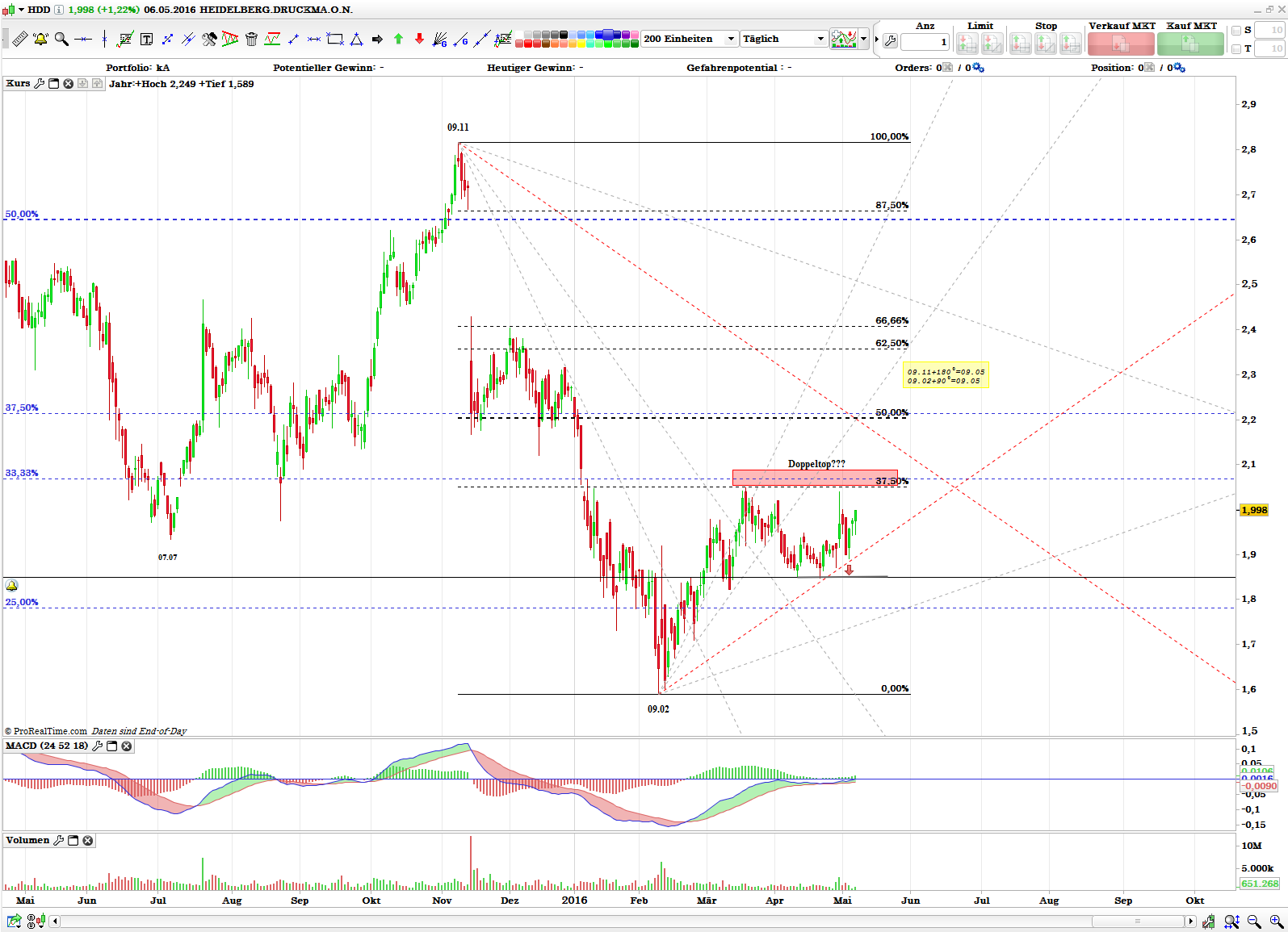 Heidelberger Druck will Gas geben.. 912456