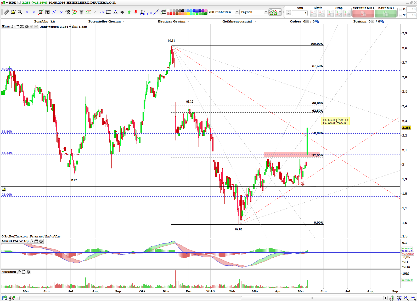 Heidelberger Druck will Gas geben.. 913054