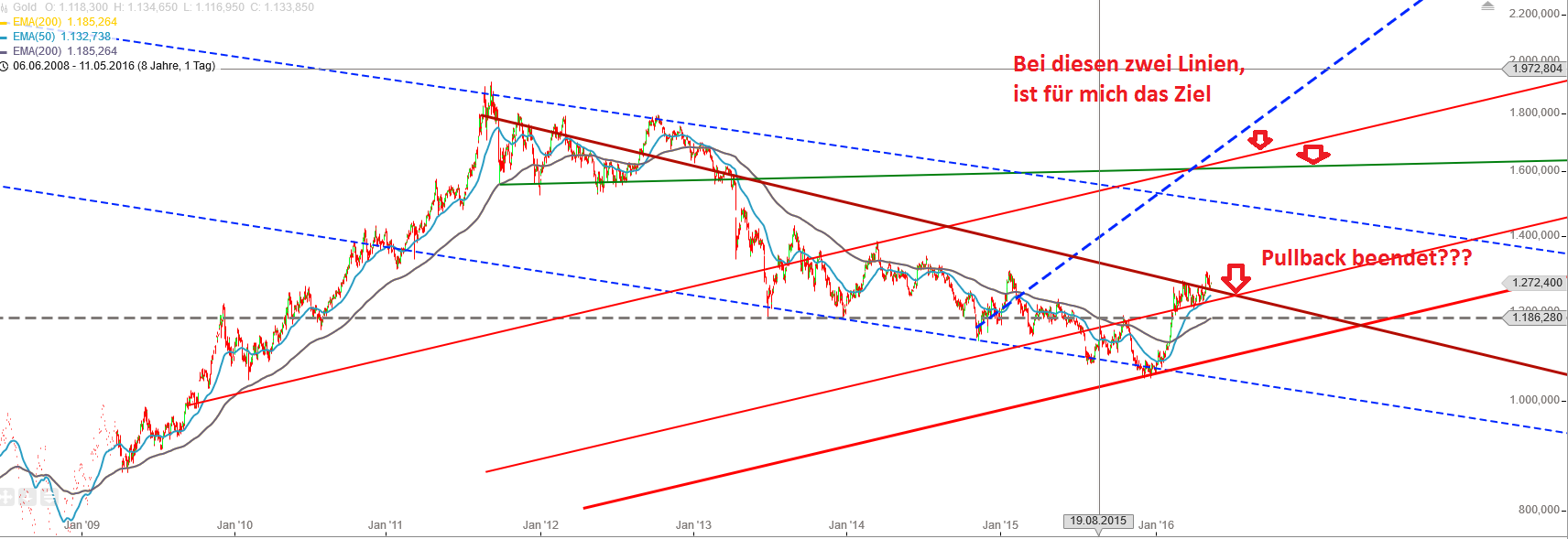 Gold und weitere interessante Anlagemöglichkeiten. 913194