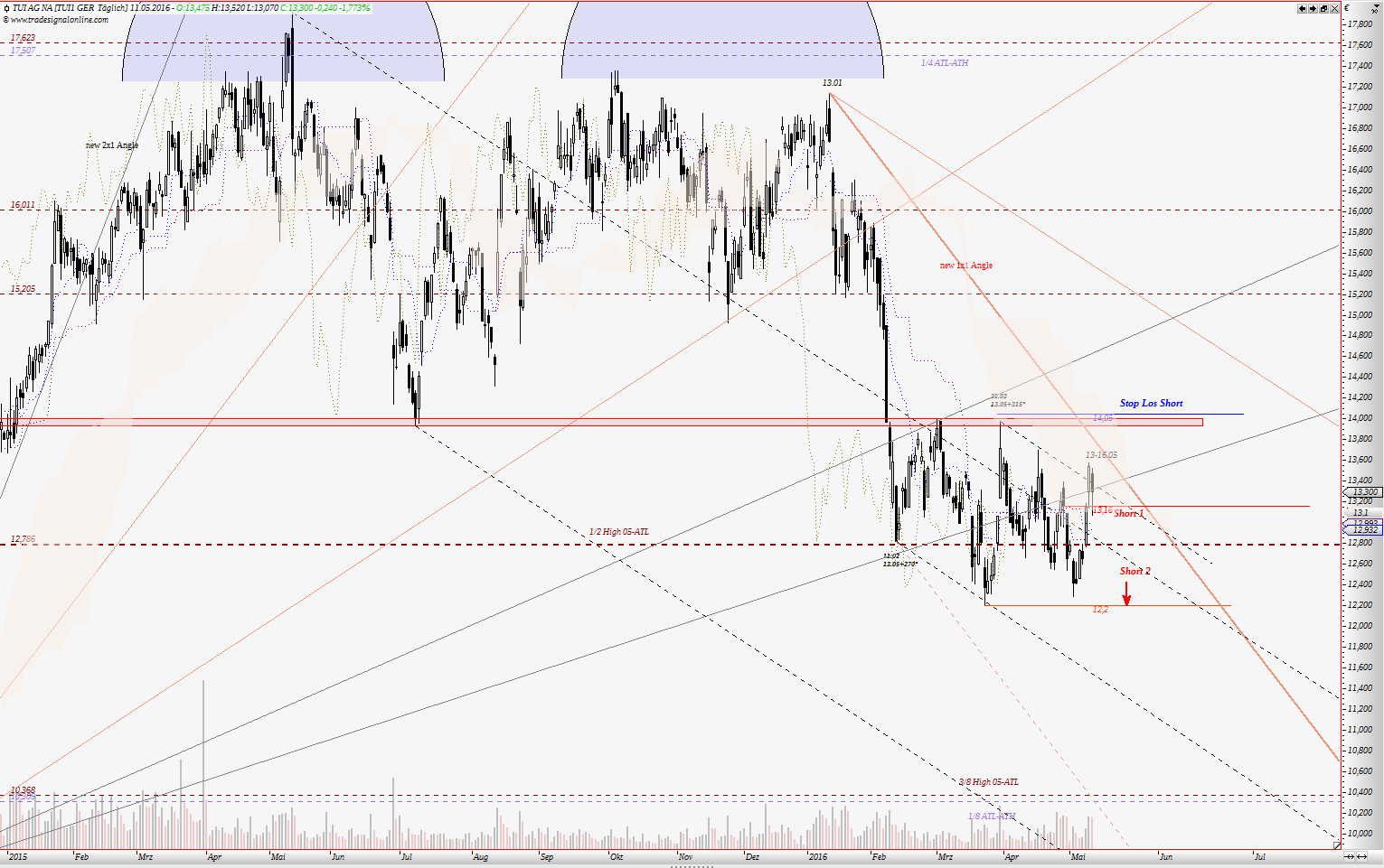 TUI 2007: Erholung oder Zerschlagung? 913322