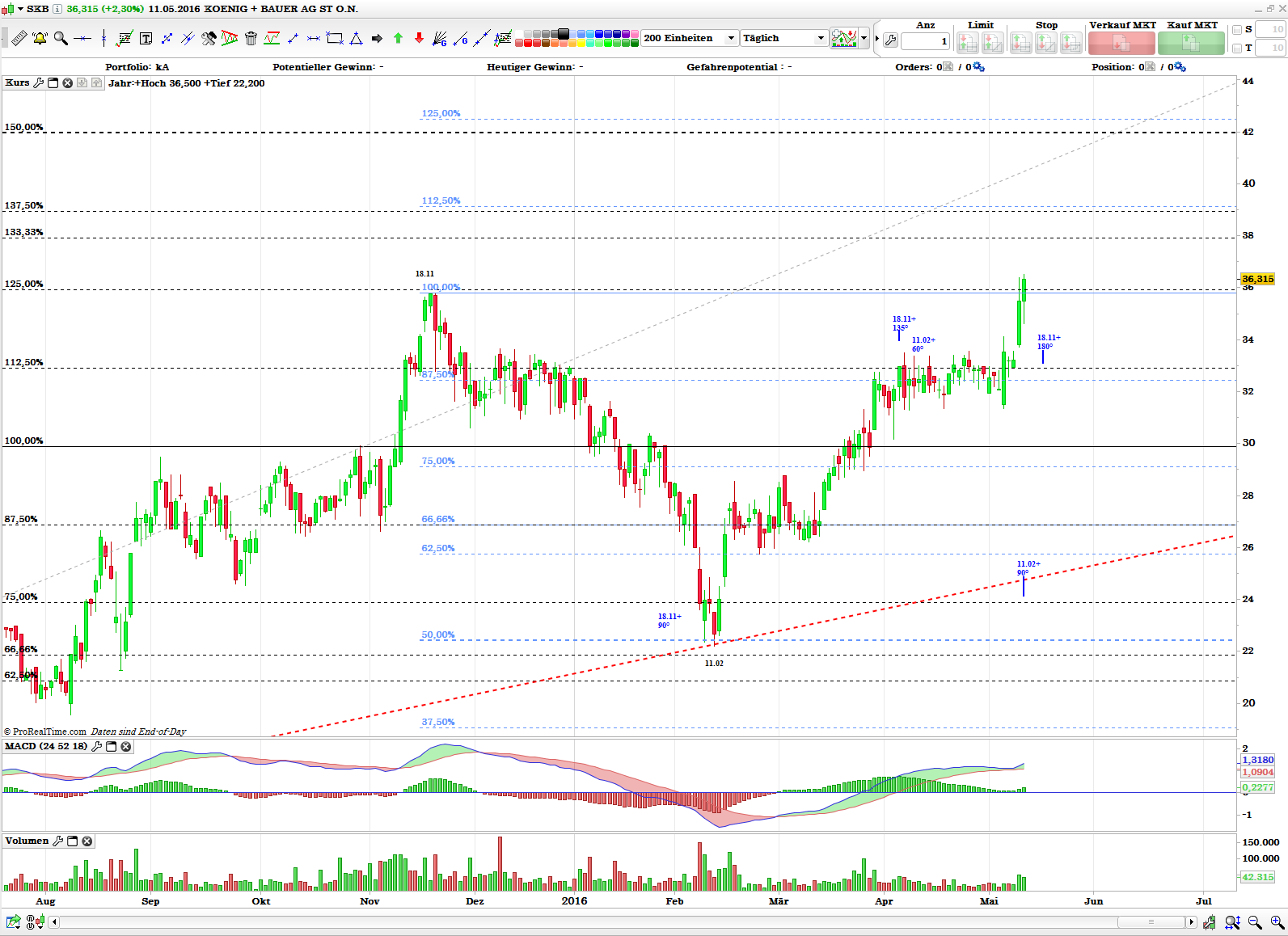 König&Bauer Charttechnik 913327