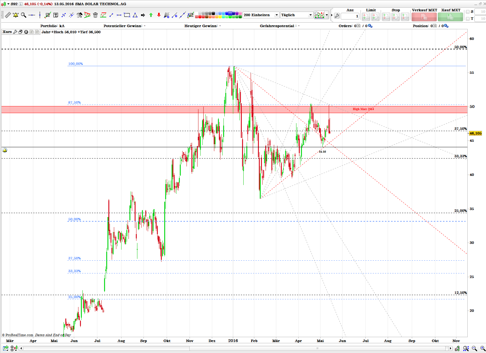 SMA Solar ist erstaunlich unterbewertet! 914009