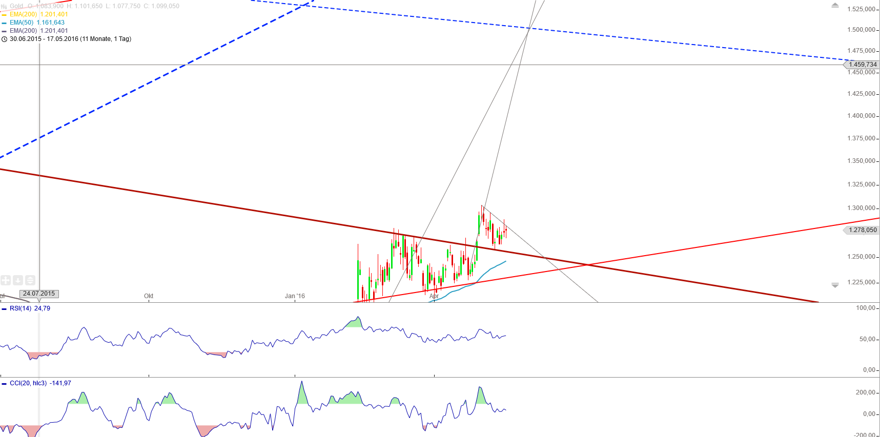 Gold und weitere interessante Anlagemöglichkeiten. 914527