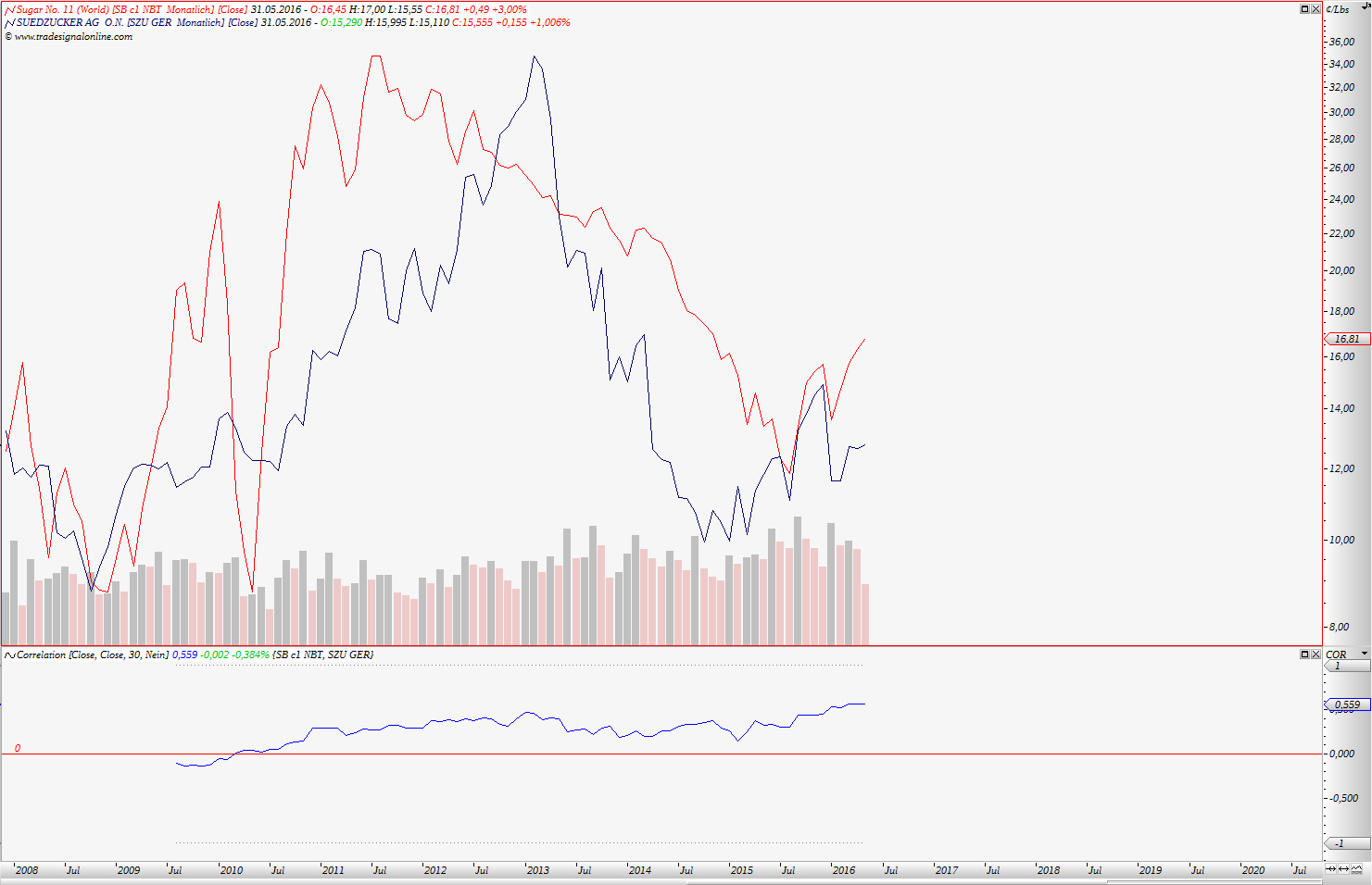 Chartchancen - Südzucker 914980