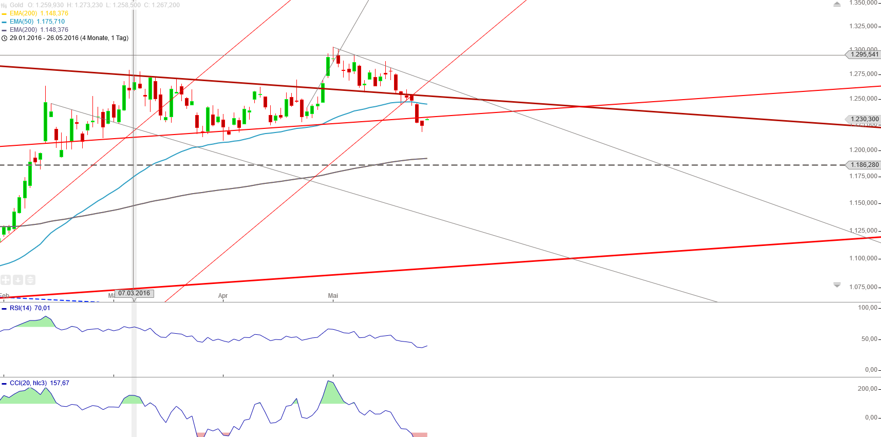 Gold und weitere interessante Anlagemöglichkeiten. 916272