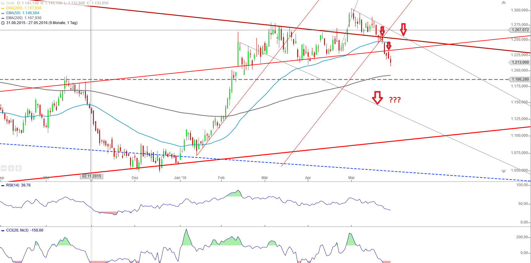 Gold und weitere interessante Anlagemöglichkeiten. 916820