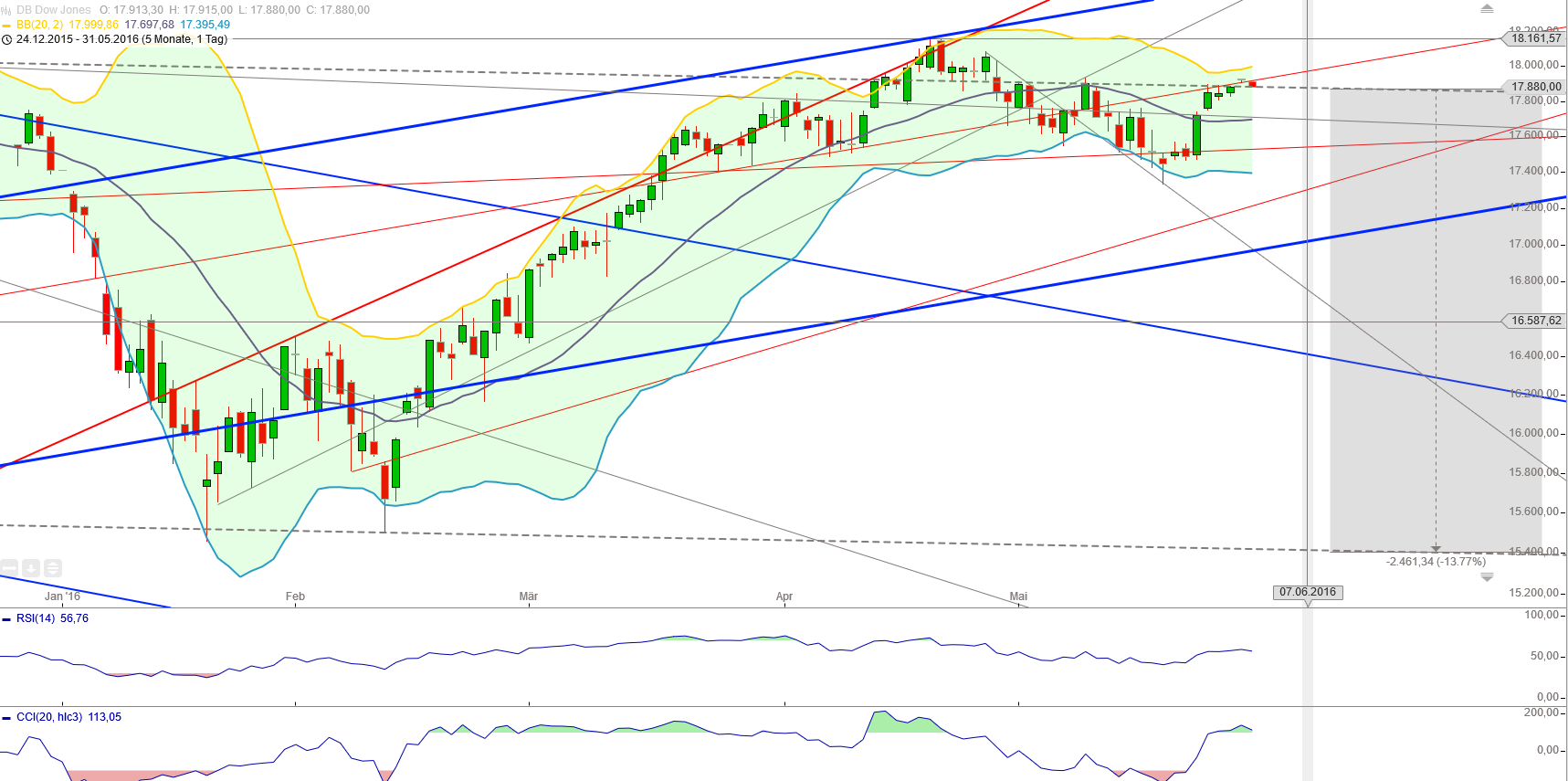 Gold und weitere interessante Anlagemöglichkeiten. 917180