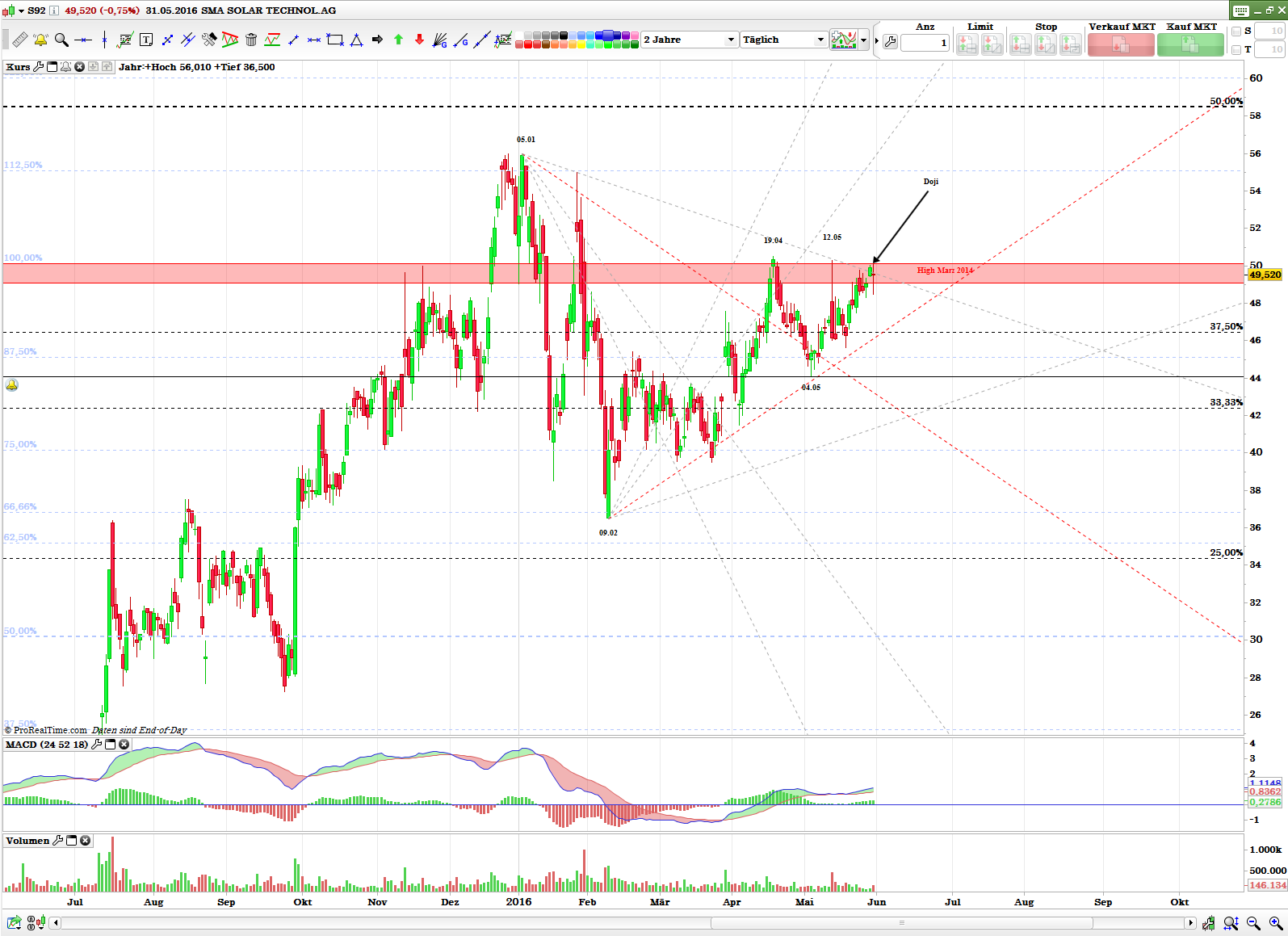 SMA Solar ist erstaunlich unterbewertet! 917293