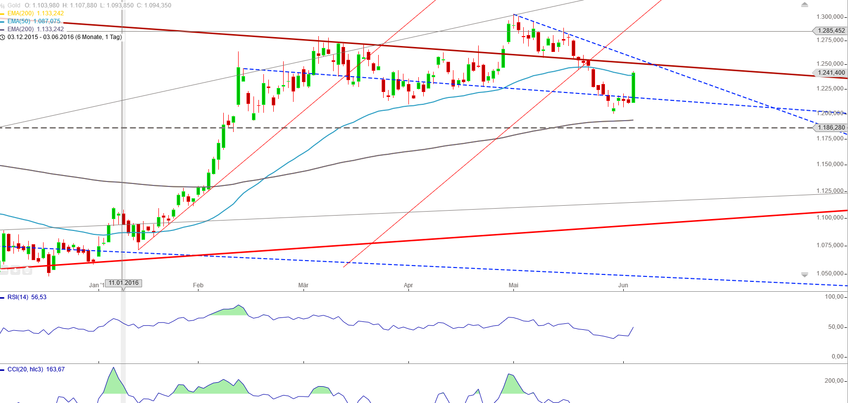 Gold und weitere interessante Anlagemöglichkeiten. 918090