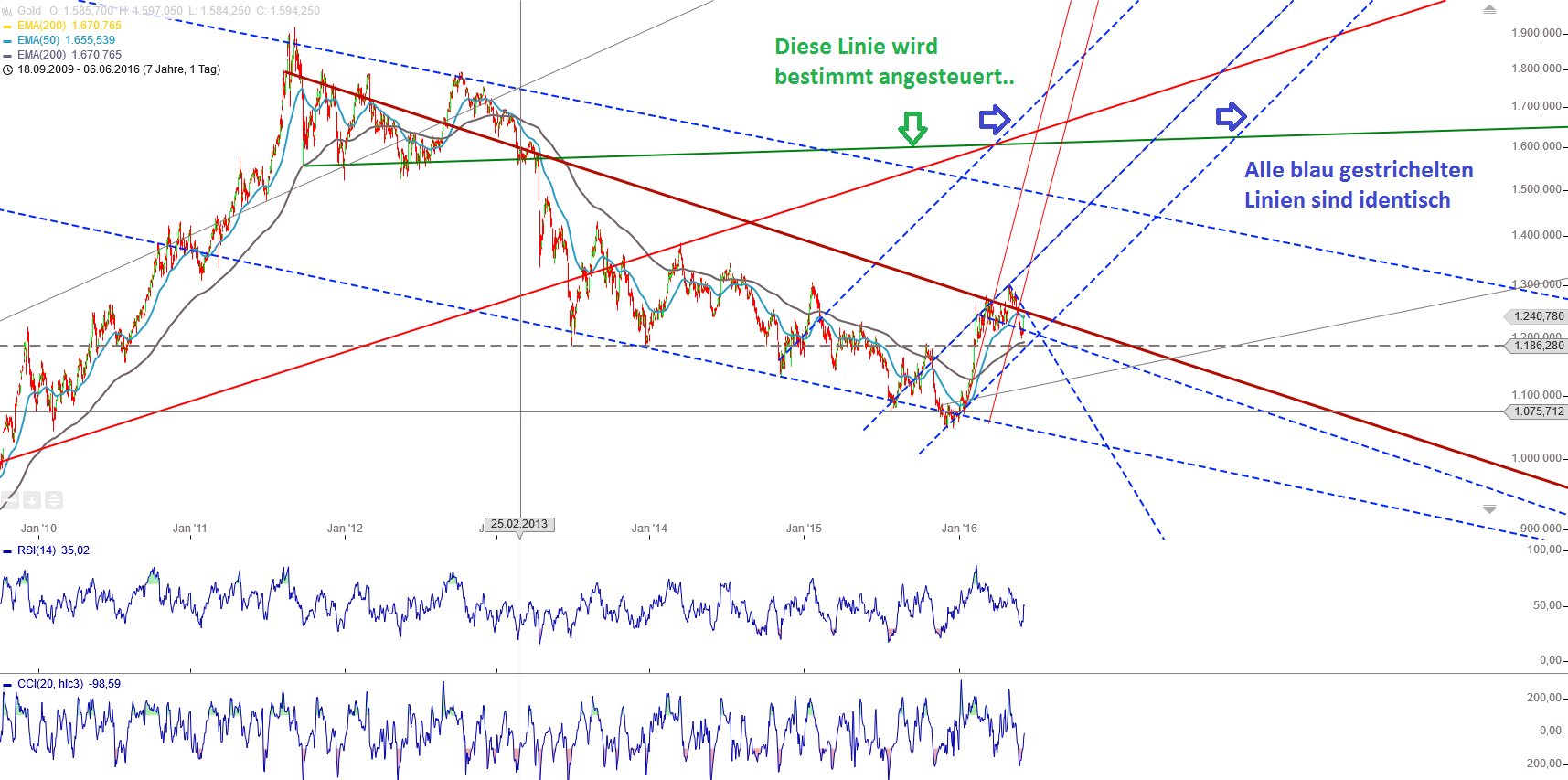 Gold und weitere interessante Anlagemöglichkeiten. 918521