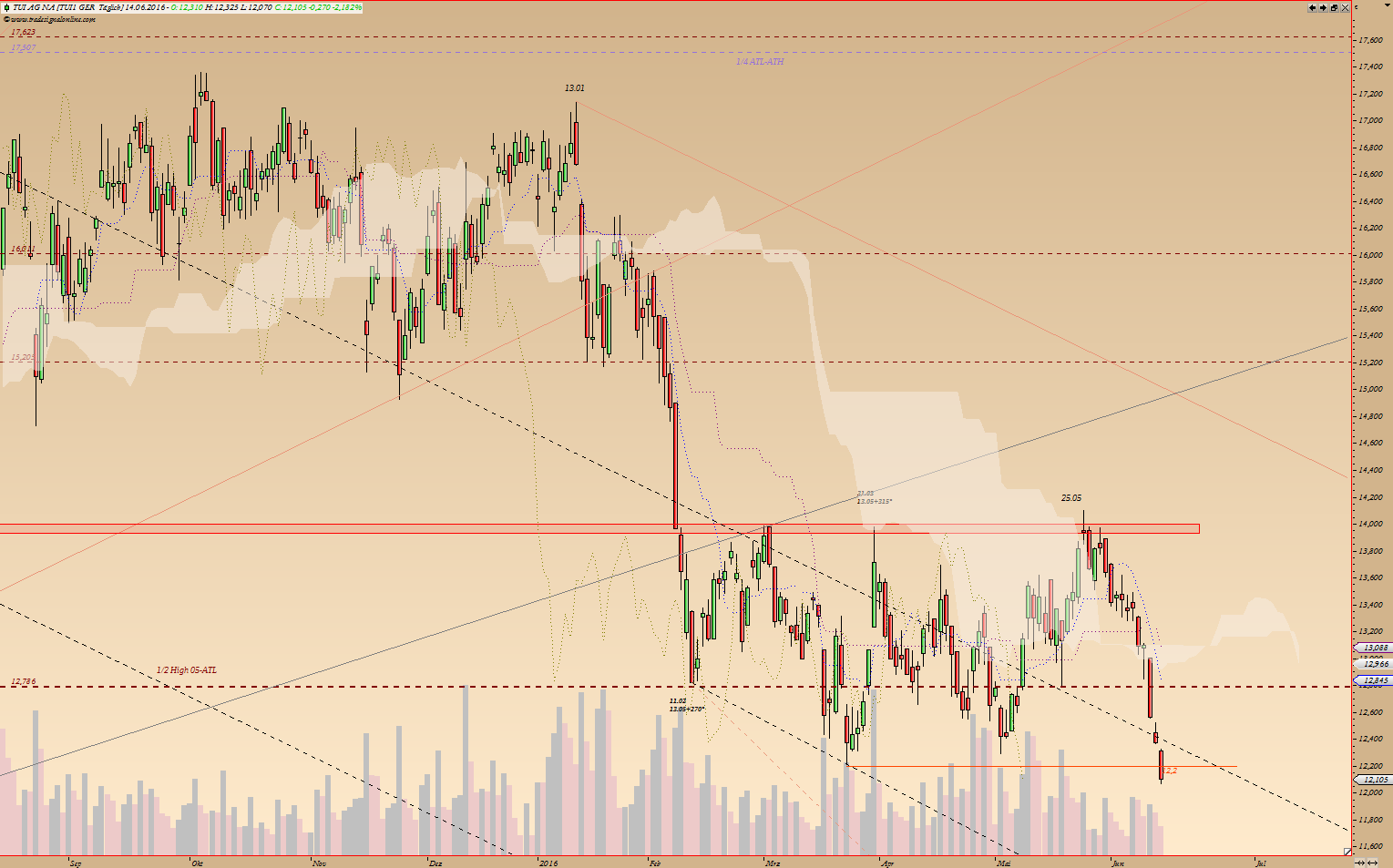 TUI 2007: Erholung oder Zerschlagung? 920409