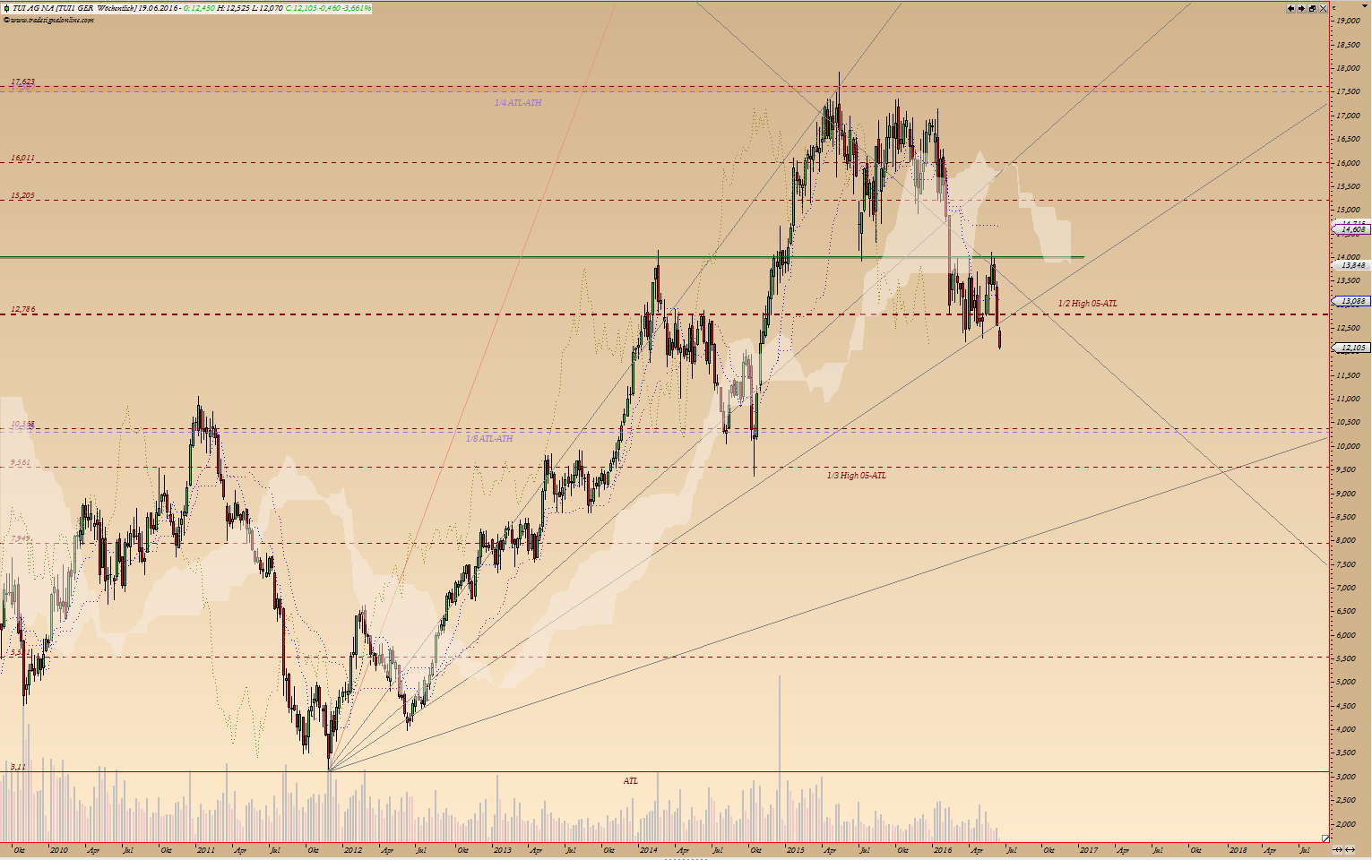 TUI 2007: Erholung oder Zerschlagung? 920411
