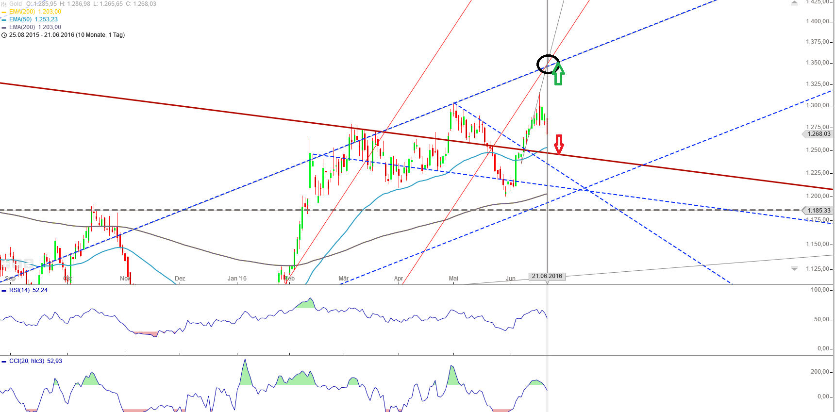 Gold und weitere interessante Anlagemöglichkeiten. 921985