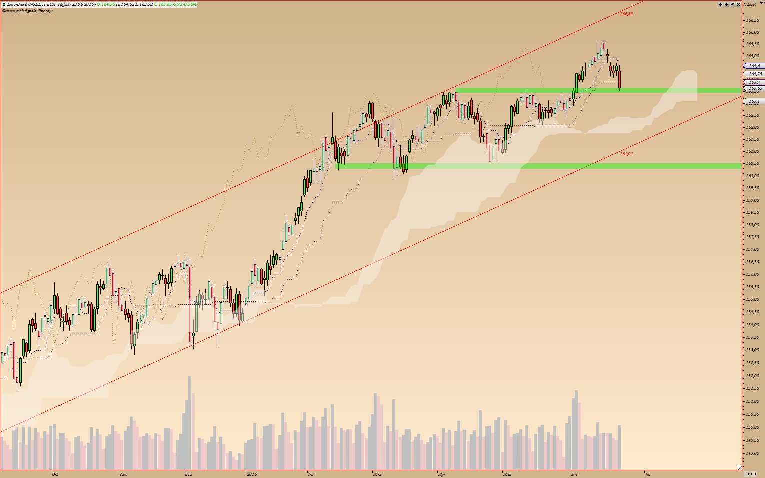 Kraft Foods - ChartTec 922519