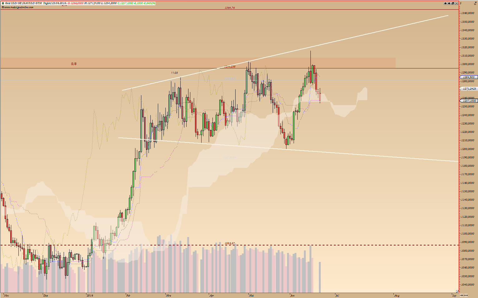 Kraft Foods - ChartTec 922520