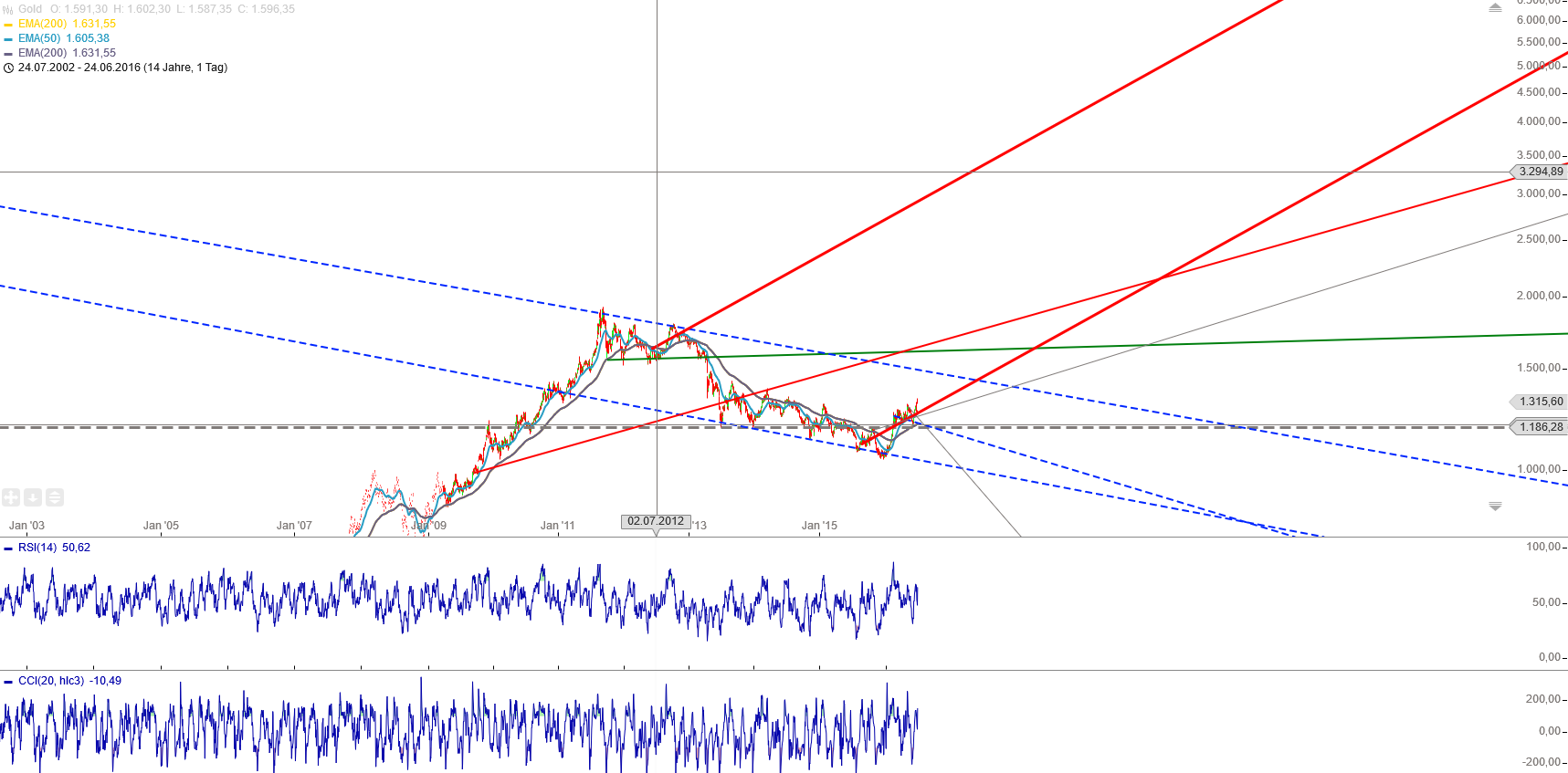 Gold und weitere interessante Anlagemöglichkeiten. 922882