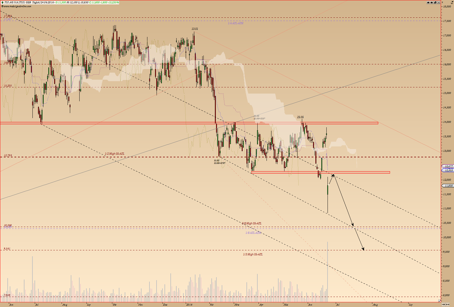 TUI 2007: Erholung oder Zerschlagung? 922945