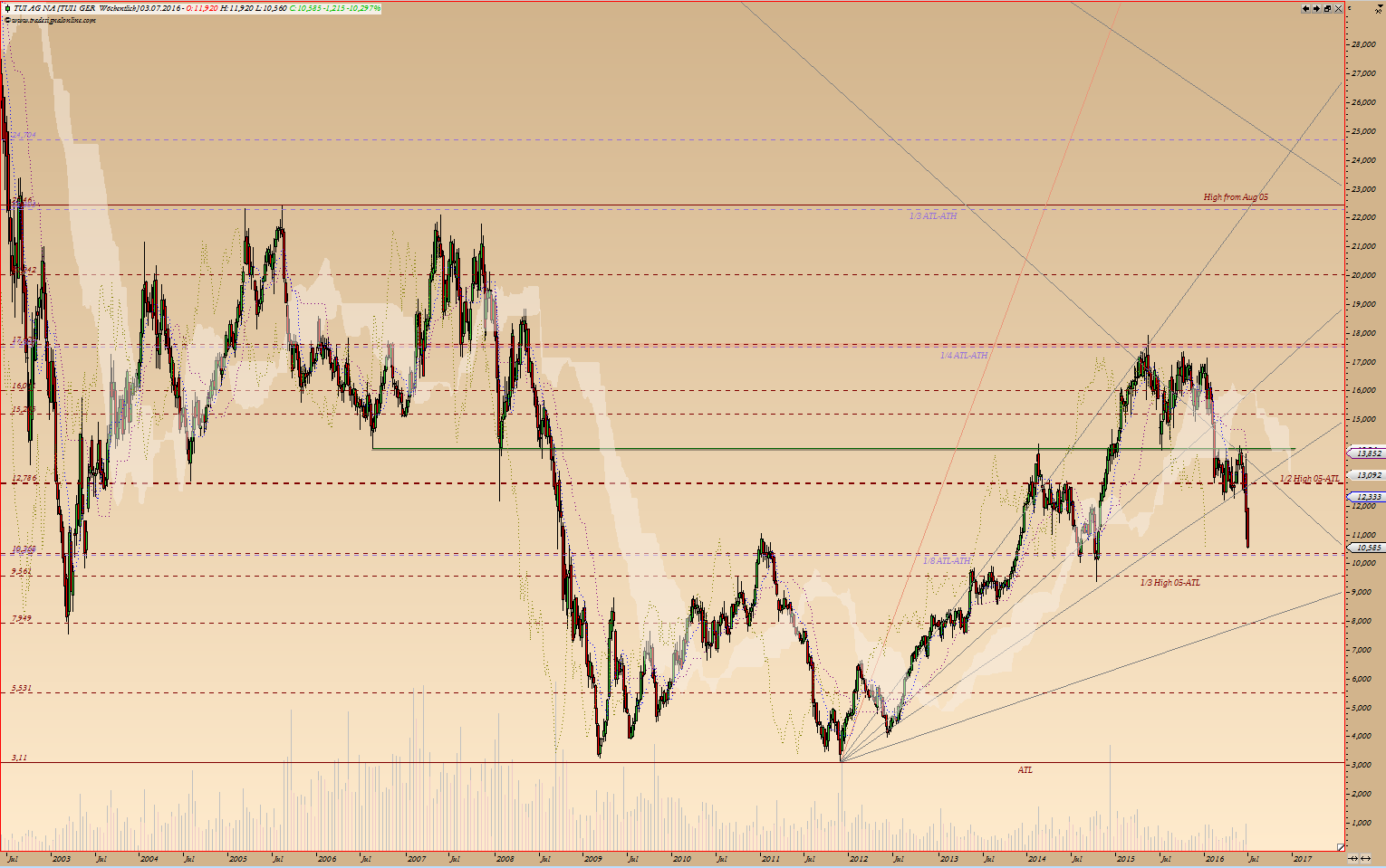 TUI 2007: Erholung oder Zerschlagung? 923324