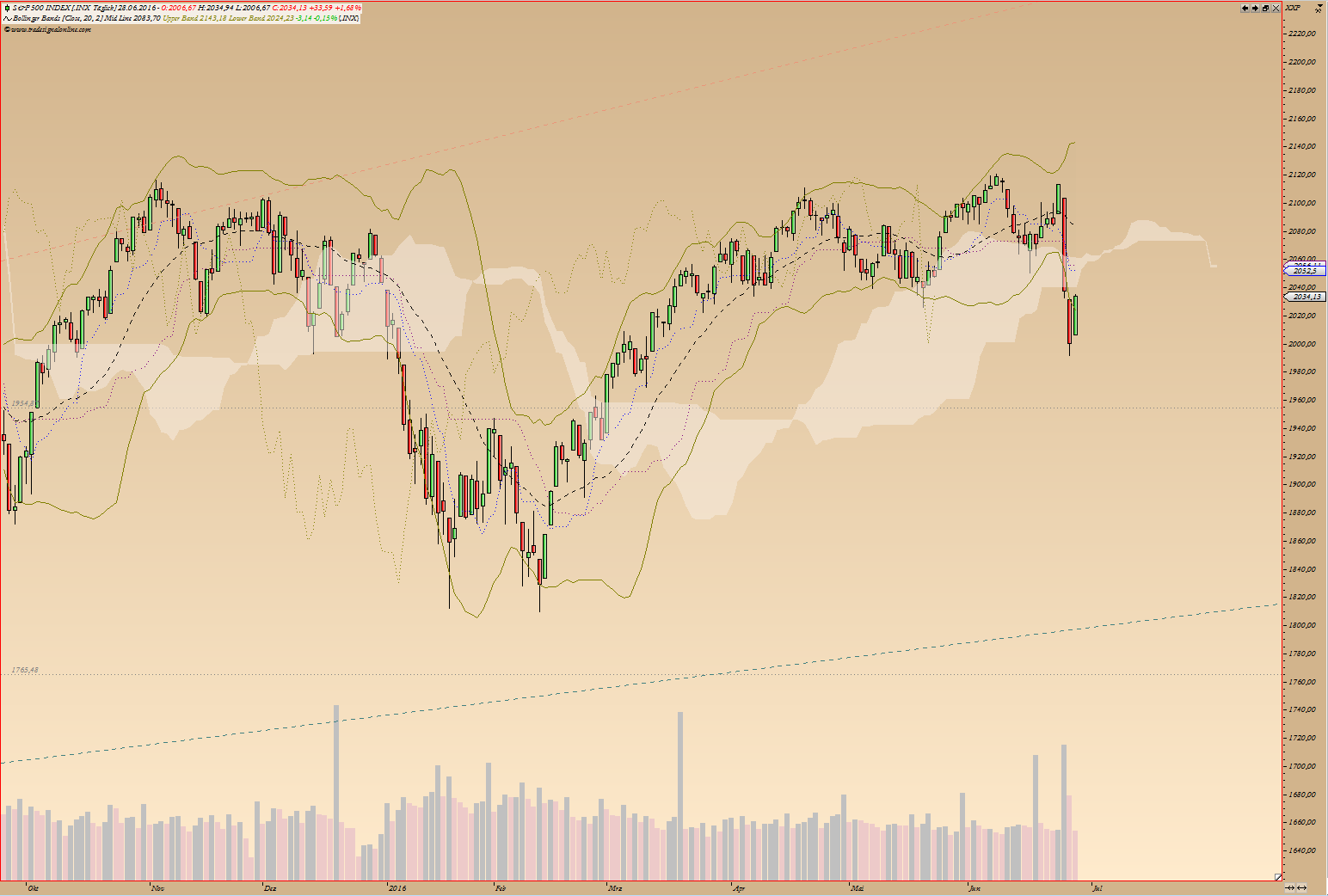 Kraft Foods - ChartTec 923654