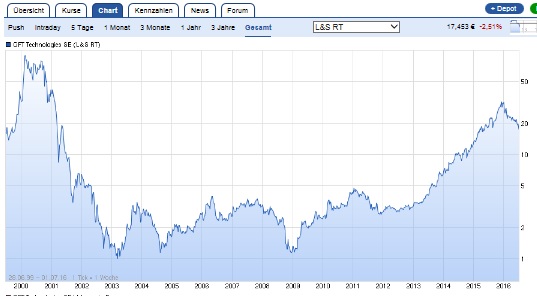 GFT: Mit schwäbischer Bodenständigkeit 2027/100€ 924349