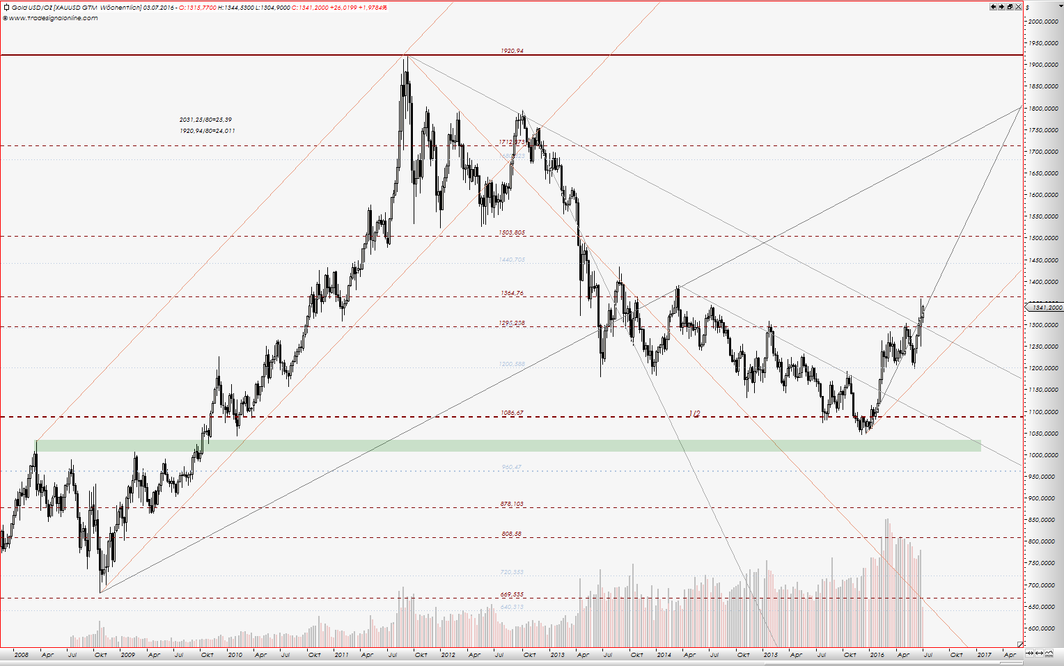 Kraft Foods - ChartTec 924469