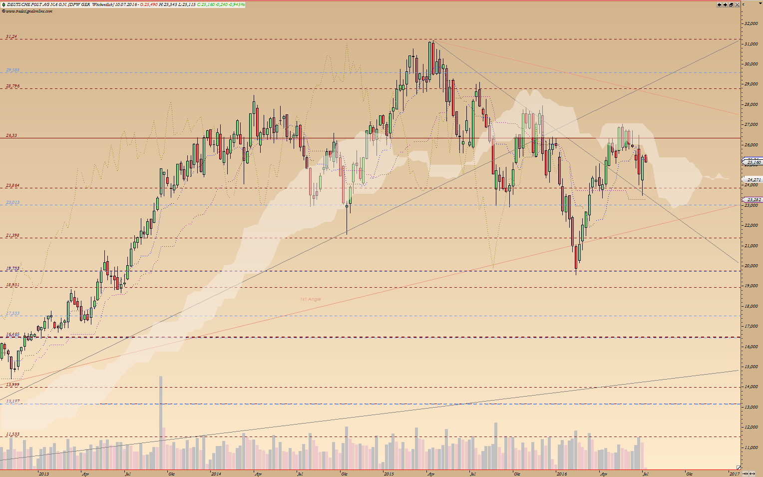 Kraft Foods - ChartTec 924877