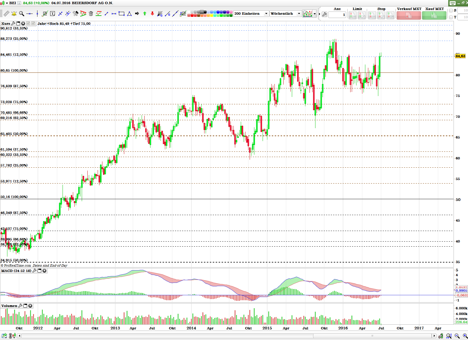 Kraft Foods - ChartTec 924889