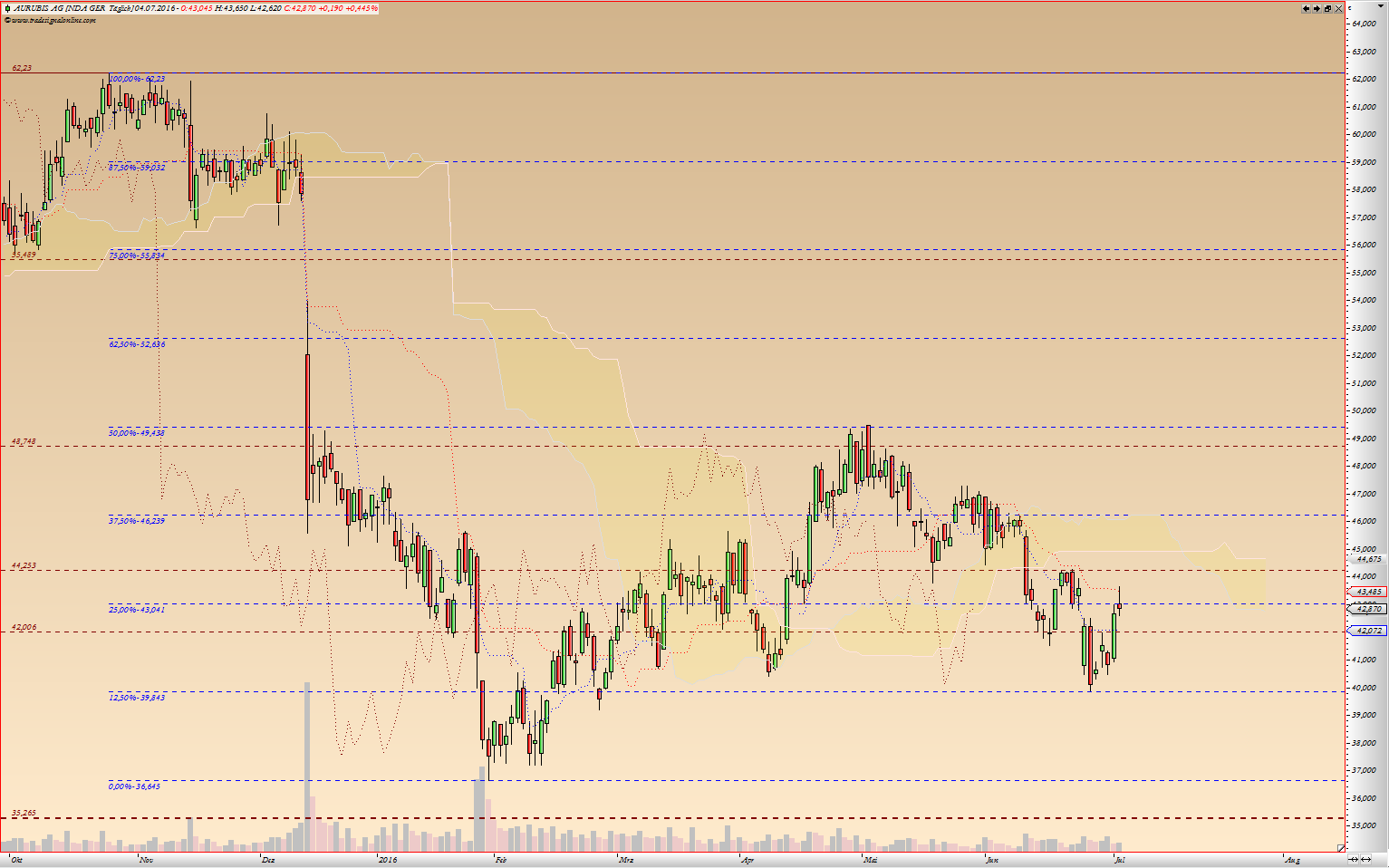 Kraft Foods - ChartTec 924890