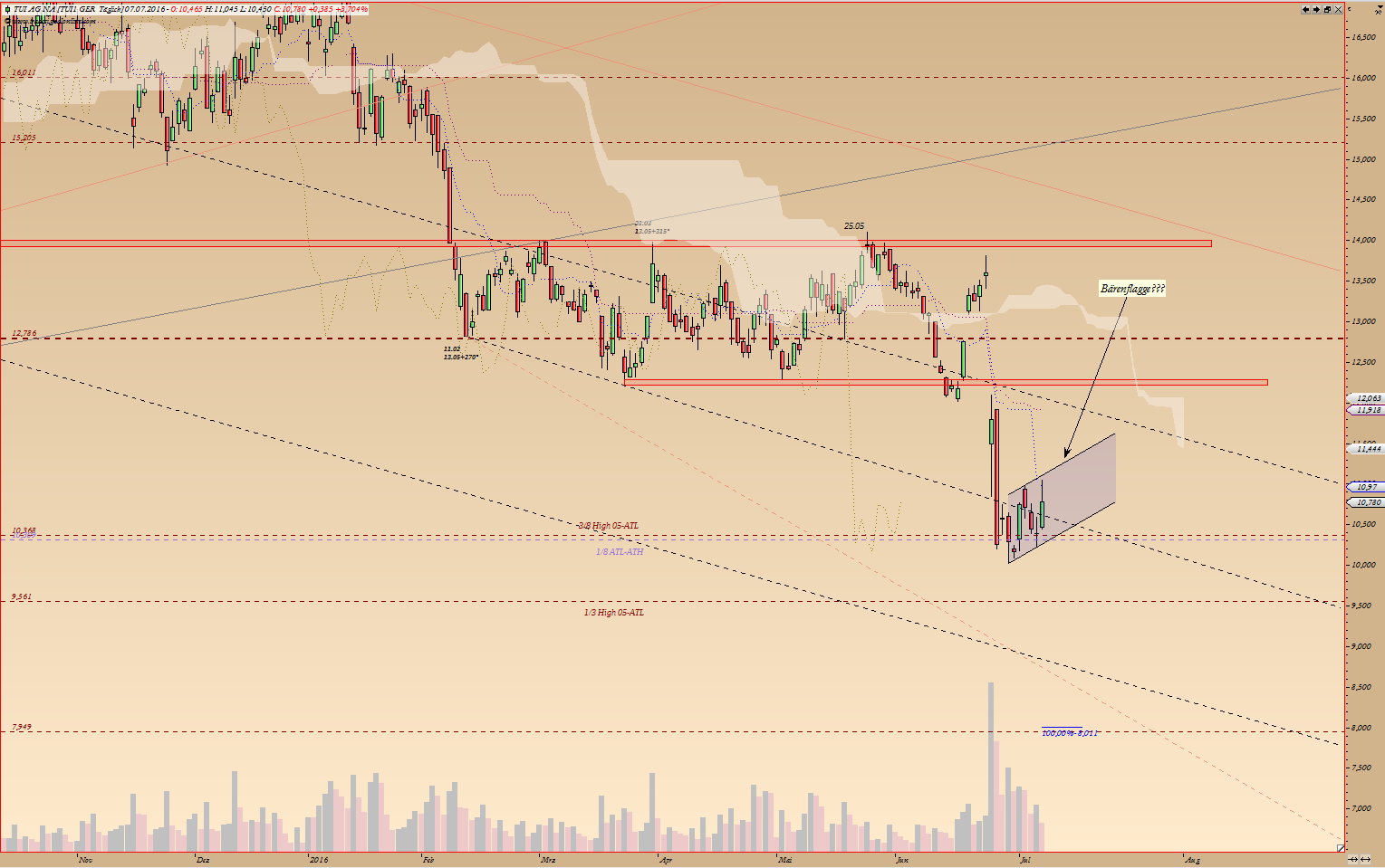 TUI 2007: Erholung oder Zerschlagung? 925532