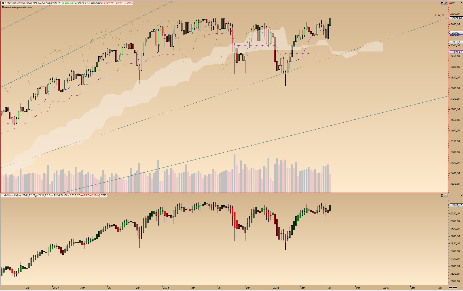 Kraft Foods - ChartTec 925839
