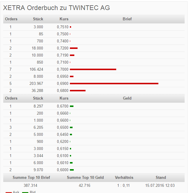 Twintec - Aktienumsätze explodieren 927191